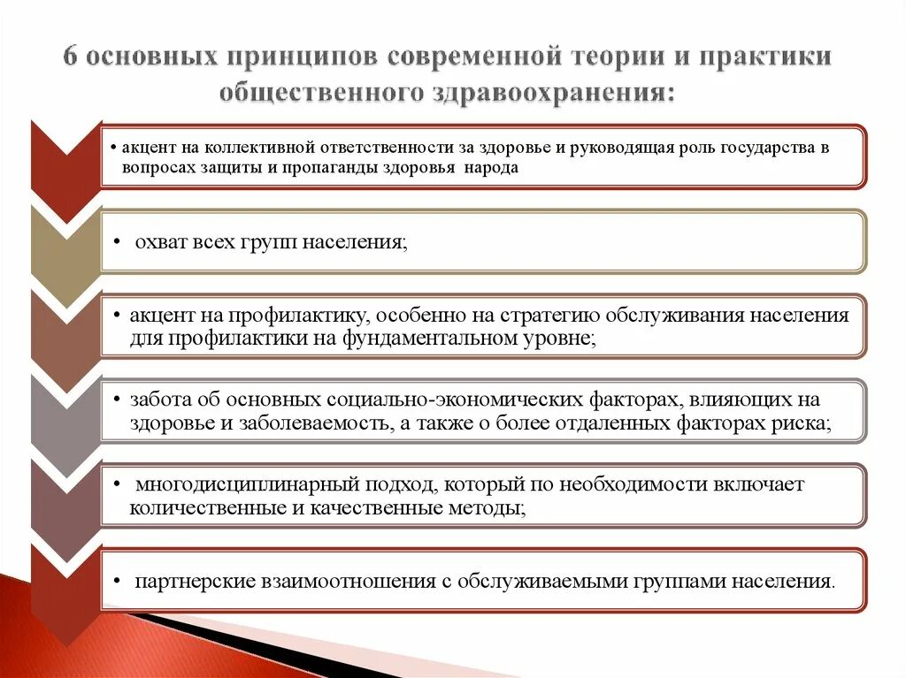 Общественное здравоохранение основные принципы. Цели и задачи общественного здравоохранения. Презентации Общественное здравоохранения. Принципы системы здравоохранения в РФ. Определение здравоохранения рф