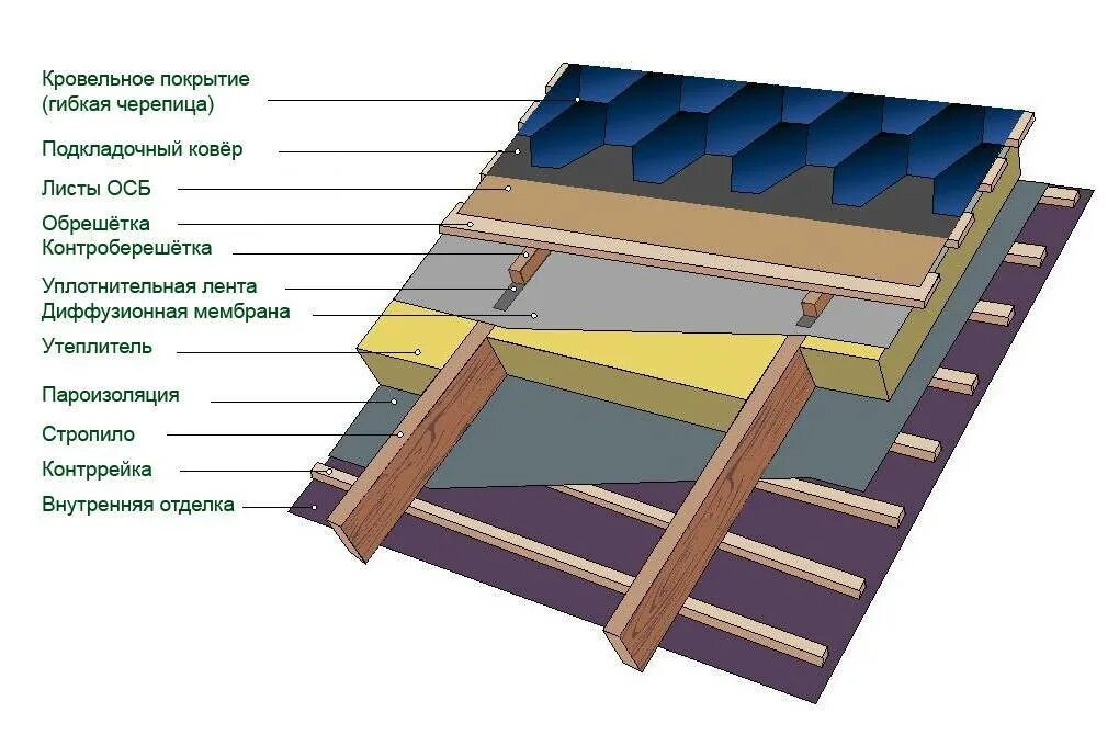 Пирог кровли гибкая черепица холодный чердак. Пирог кровли мягкая черепица с холодным чердаком. Пирог крыши под мягкую кровлю с холодным чердаком. Утепленная кровля пирог под гибкую черепицу.