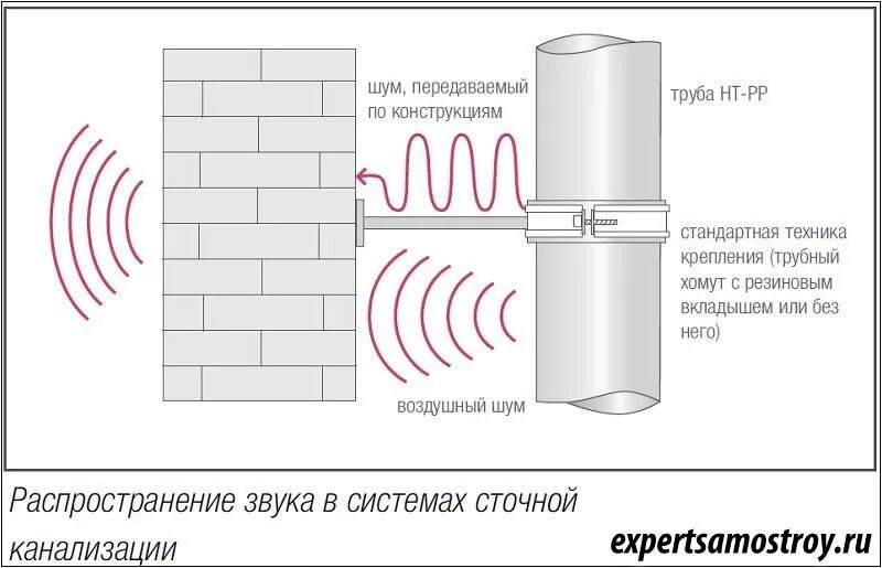 Звук шума воздуха. Звукоизоляция распространение шума. Шумоизоляция канализационных труб виды. Шумоизоляционные трубы для канализации. Распространение звука в трубе.