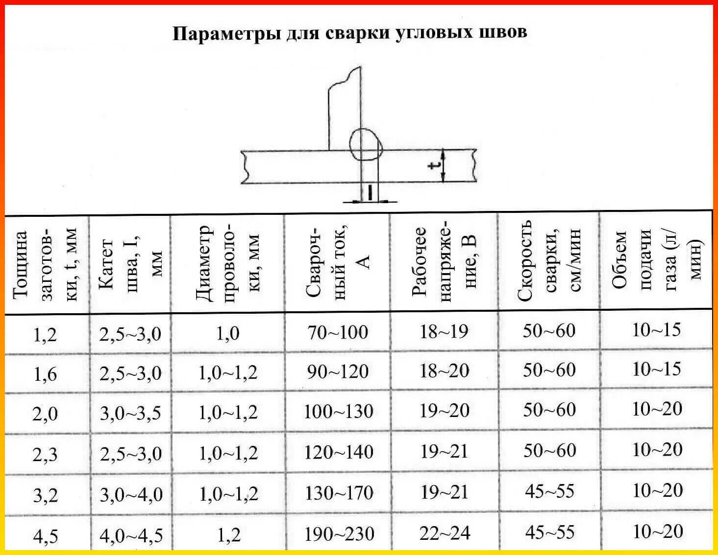 Таблица регулировки полуавтоматической сварки. Параметры тока для сварки полуавтоматом. Таблица по настройке сварочного полуавтомата. Таблица сварки полуавтоматом для проволоки 0.8 мм.