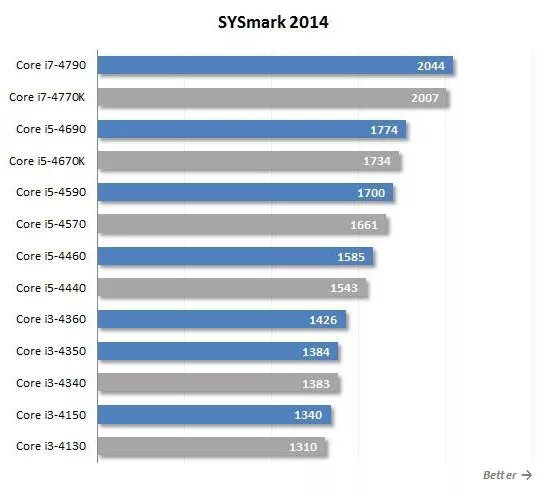 Тесты процессоров core i5