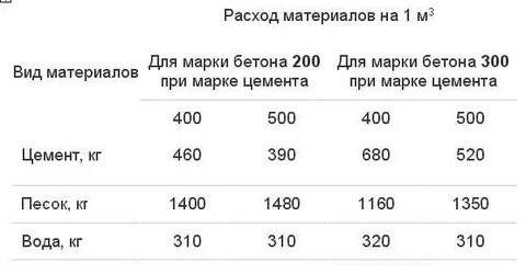 Сколько нужно цемента на стену