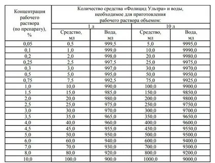 Концентрация дезинфицирующих растворов