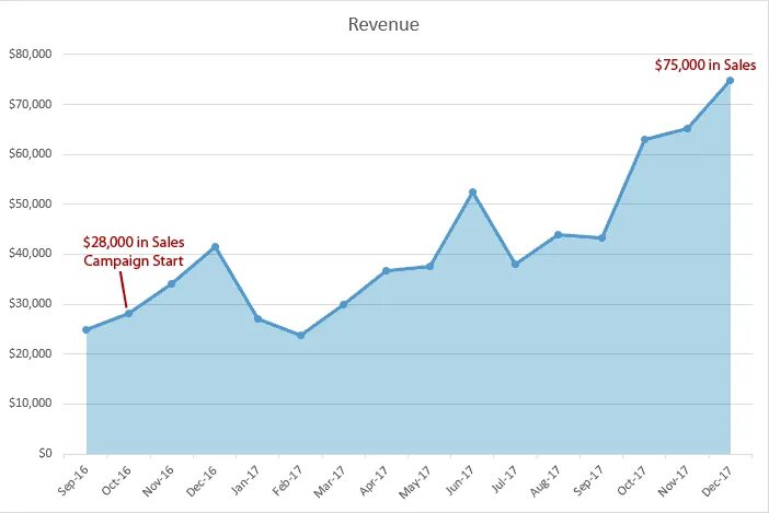 Sales graph. Line graph sales. Sales Graphics. Sale graphic.