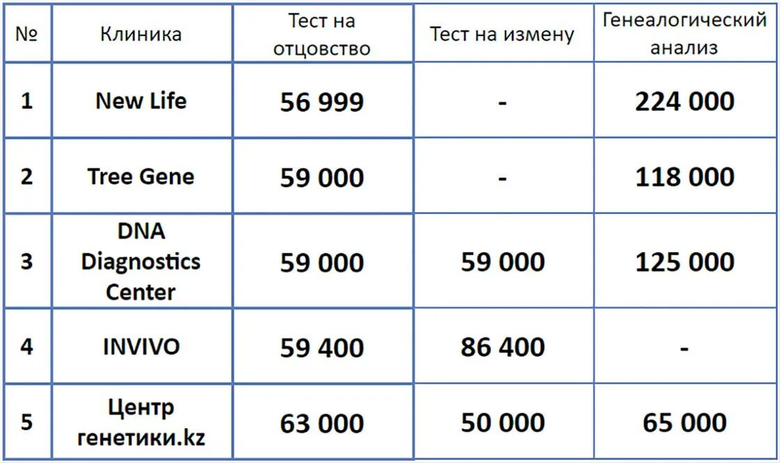 Стоимость анализа ДНК. Анализ ДНК на отцовство. ДНК тест на измену. Сколько стоит ДНК на отцовство.