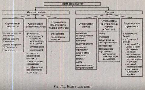 Какие виды страхования предусматривает закон