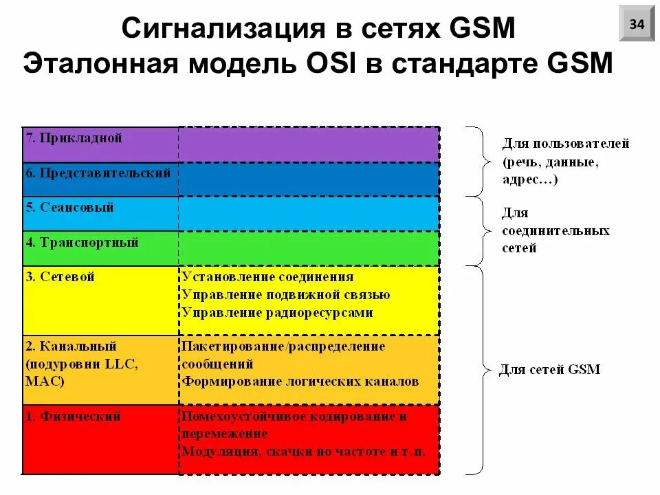 Сетевой уровень эталонной модели osi. Система osi 7 уровней. эталонной семиуровневой модели osi. сетевая модель osi 7 уровней. osi 7 эталонная модель.