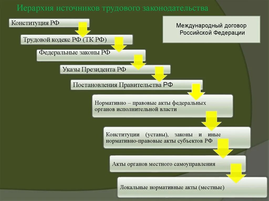 Правильная последовательность расположения