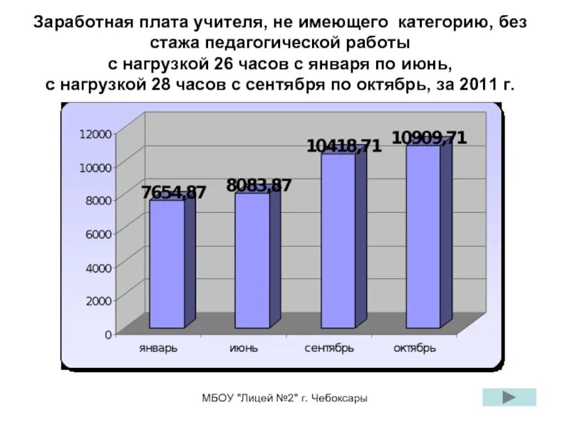 Какая заработная плата у учителей. Какая заработная плата у учителей