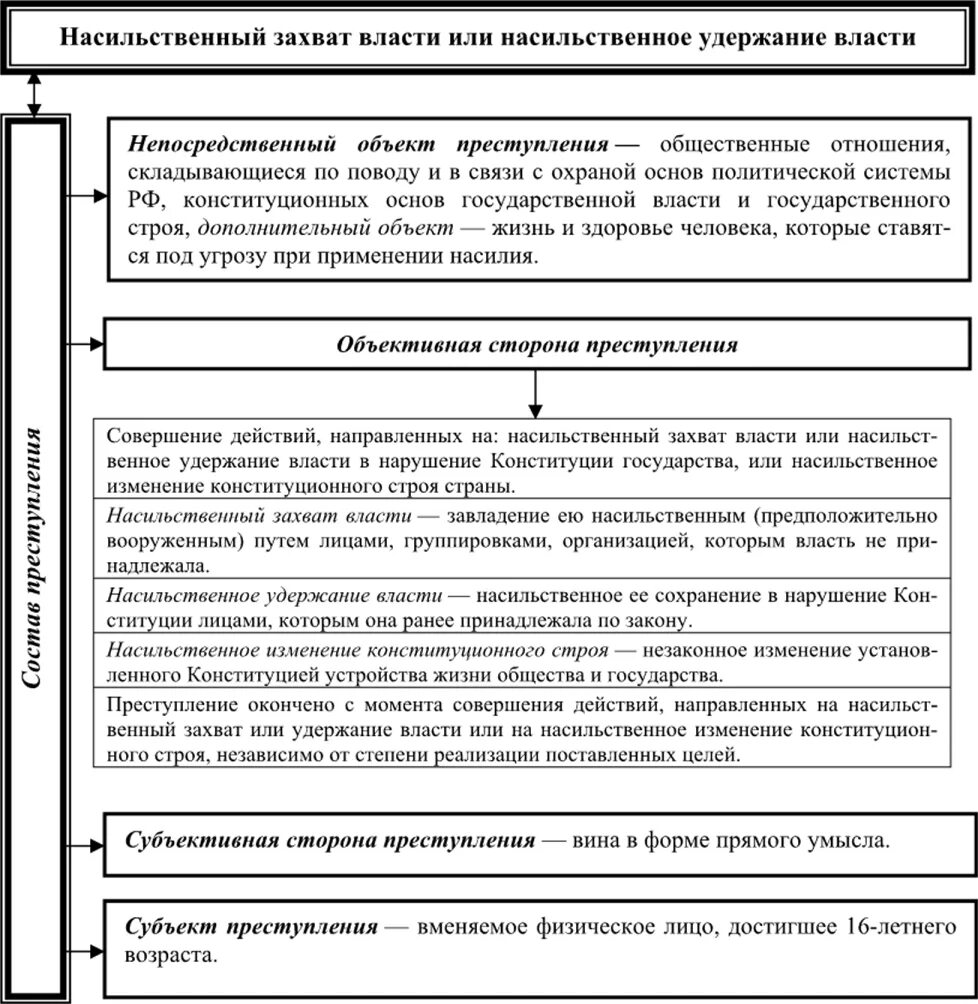 Неоказание капитаном судна помощи терпящим бедствие. Насильственное удержание власти. Насильственный захват власти или удержание власти..