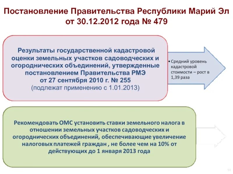 Постановление правительства РМЭ. Распоряжения правительства РМЭ. Правительство РМЭ. Постановление правительства Республики Марий Эл 521 от06.12.2021.