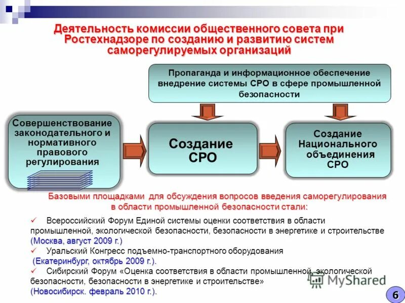 Контроль деятельности саморегулируемых организаций