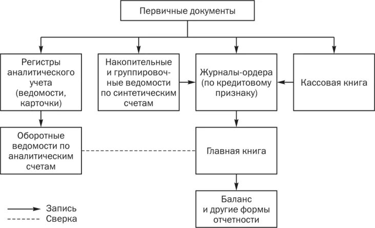 Упрощенные формы ведения бухгалтерского учета. Схема формы бухгалтерского учета. Назовите схемы учета применяемые на предприятиях. Схема формы ведения бухгалтерского учета. Схема журнально-ордерной формы бухгалтерского учета.