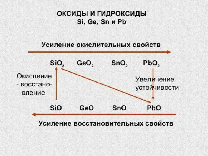 Усиление свойств оксидов. Восстановительные свойства усиливаются. Основные свойства усиливаются. Усиление восстановительных свойств. Изменение окислительно восстановительных свойств