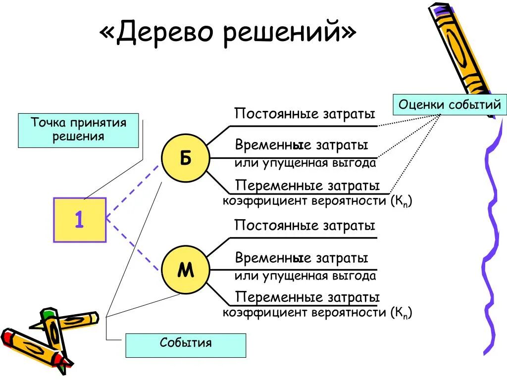 Дерево решений. Дерево принятия решений. Дерево решений менеджмент. Дерево решений пример.