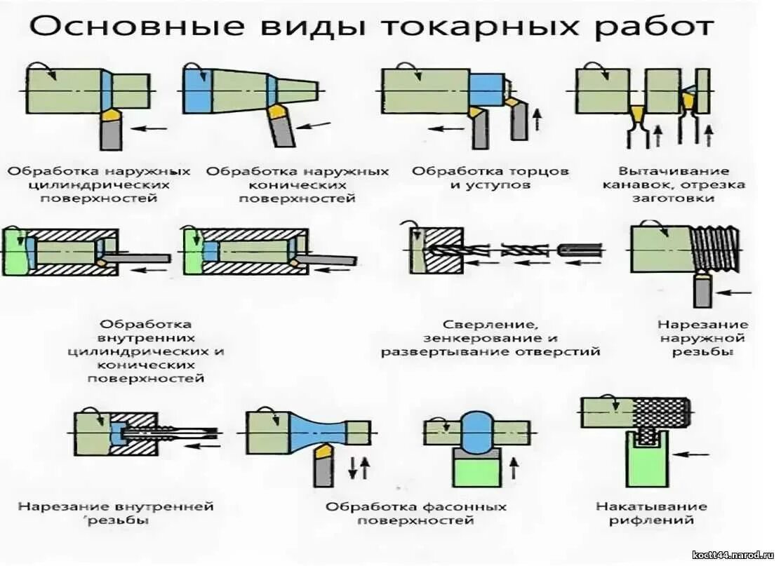 Насколько обработка. Схема обработки на токарном станке. Схема обработки токарным резцом. Схема процесса резания на токарном станке. Схема токарной обработки элементы режима резания.