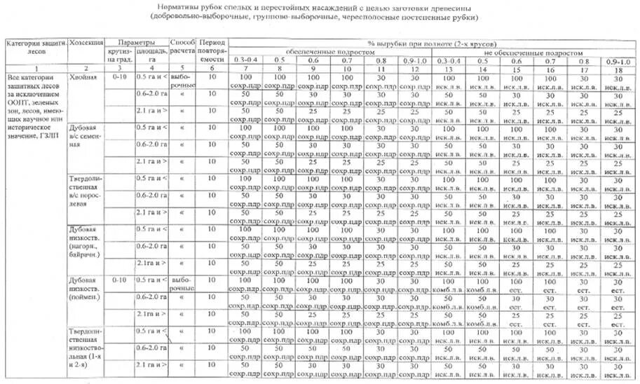 Таблицы количества деревьев на га СОРТИМEНТНЫЕ ТАБЛИЦЫ