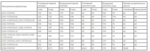 Какие жиклеры стоят ваз 2106