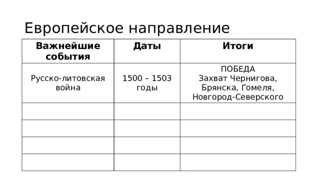 Европейское направление важнейшие события. Европейское направление события даты итоги. Европейское направление важнейшие события даты итоги таблица. Европейское направление события