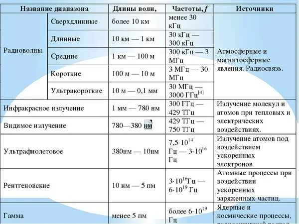 Роль информации в живой природе. Диапазоны волн таблица. Формы сожительства организмов. Воздействие радиоволн на человека. Диапазоны радиоволн таблица.