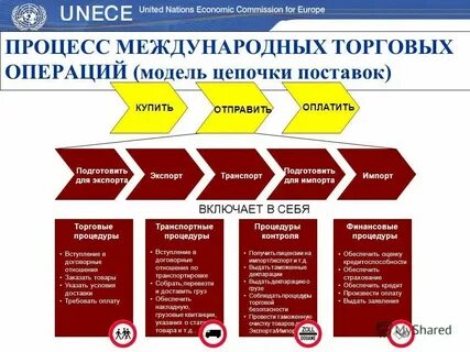 Моделирование международных организаций