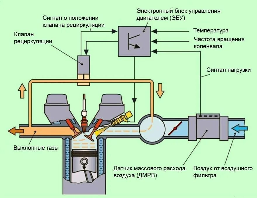 ЕГР система рециркуляции выхлопных газов. Клапан системы рециркуляции выхлопных газов. Клапан рециркуляции отработавших газов карбюратора к 135. Датчик положения клапана рециркуляции выхлопных газов. Подача воздуха в цилиндры