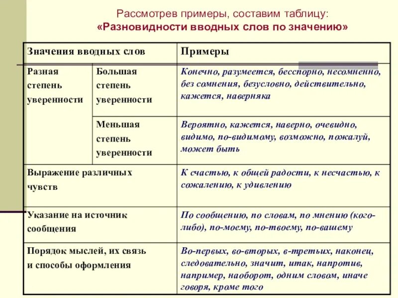 Значение вводных слов. Виды вводных слов. Вводные слова таблица. Вводные слова по значению таблица. Значение вводных слов таблица.
