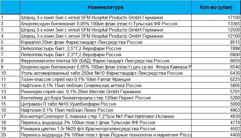 Минимальный ассортимент аптеки на 2025 год список. Ассортимент аптеки список. ассортиментный перечень аптеки. таблица аптечного ассортимента.