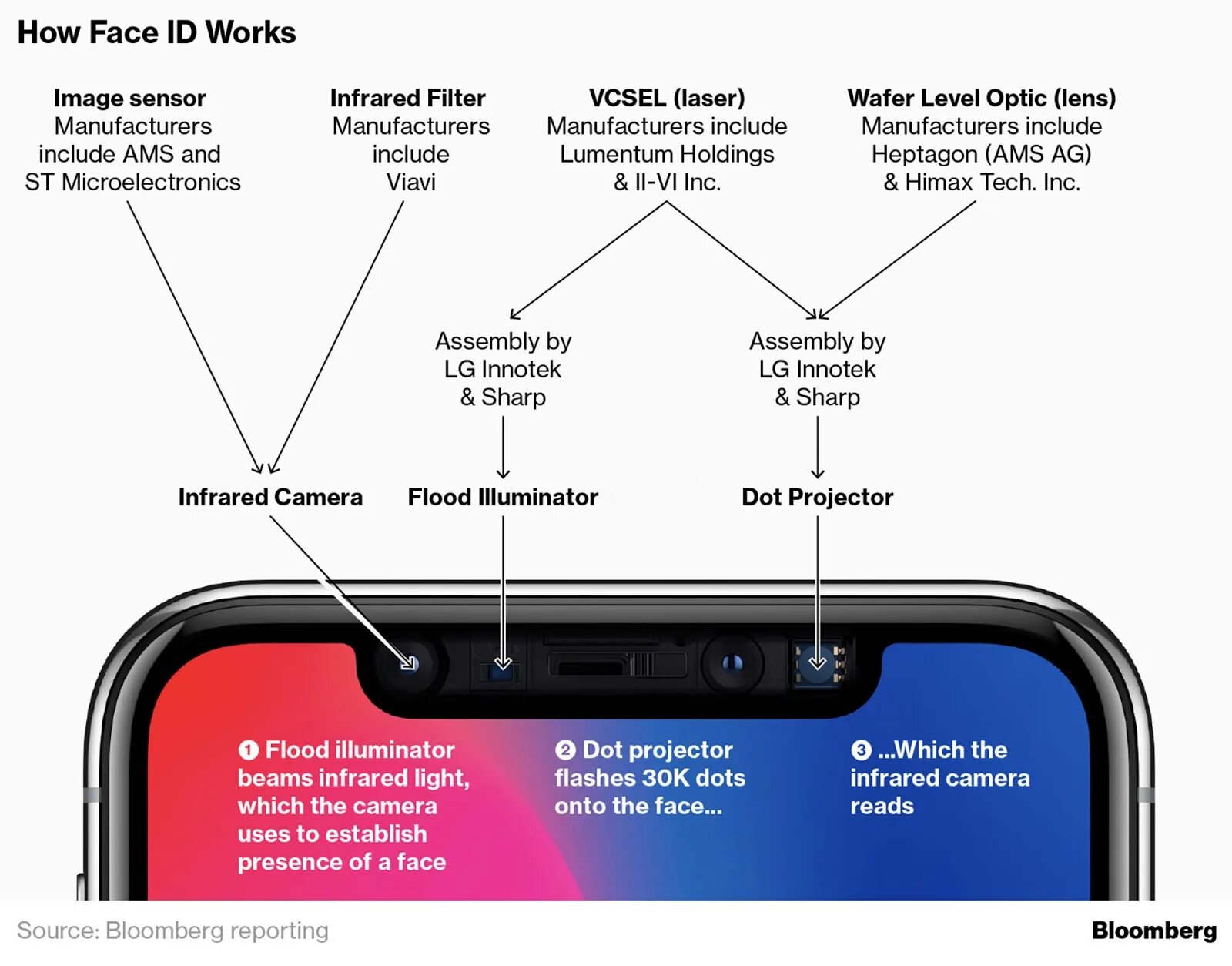 Камера TRUEDEPTH iphone XR. Iphone 11 сенсор face ID. Датчик face ID iphone 13 Pro Max. Датчик face ID iphone x. Айфон 10 фейс айди