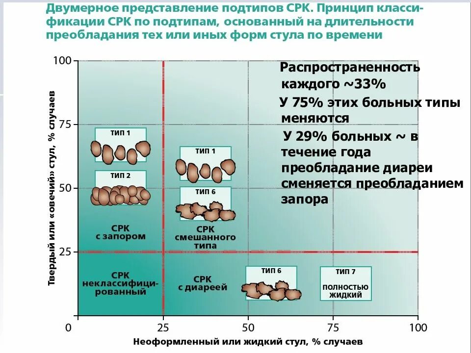 Синдром раздраженного кишечника (СРК). Форма кала при синдроме раздраженного кишечника. Синдром раздражённого кишечника клинические рекомендации. Типы СРК. Раздраженный кишечник симптомы и лечение у мужчин