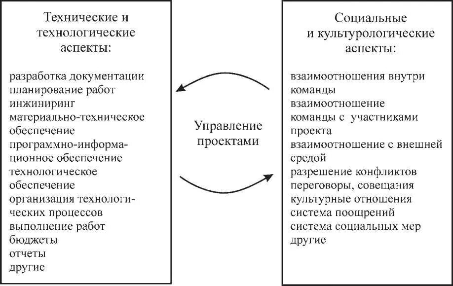 Потенциальный аспект. Методологические аспекты управления проектами. Социальный аспект проекта. Социальные аспекты управления. Технологические аспекты это.