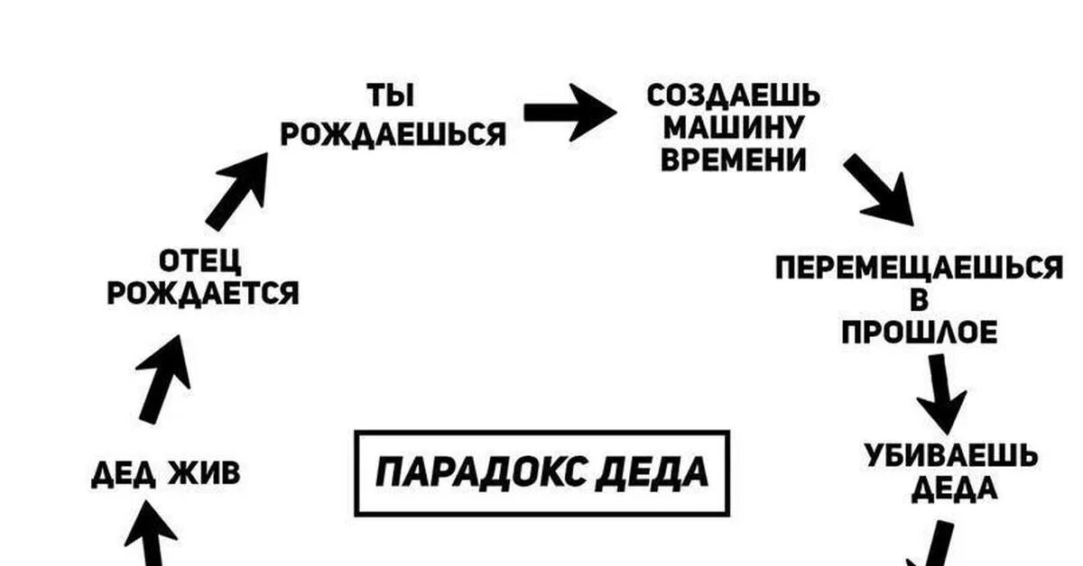 Парадокс деда и внука. Парадокс мертвого дедушки. Парадокс убийства дедушки. Парадокс дедушки объяснение. Парадокс деда.