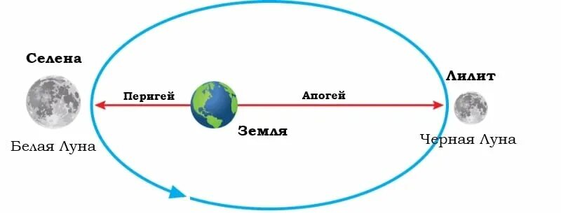 Черная Луна Лилит в астрологии. Белая и черная Луна в астрологии. Апогей лунной орбиты. Апогей и перигей Луны.