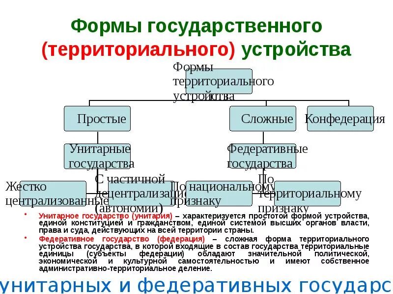 Форма политико территориального устройства. Формы государственного территориального устройства. Форма государственного (территориального) устройства государства. План государственно территориального устройства. Виды государственно территориального устройства.