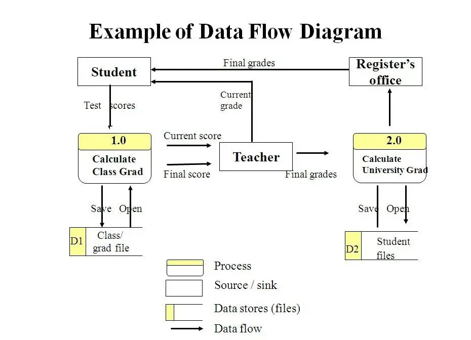 Diagram examples. Data Flow diagram example. Flow diagram example. DFD diagram example. Словарь данных DFD.