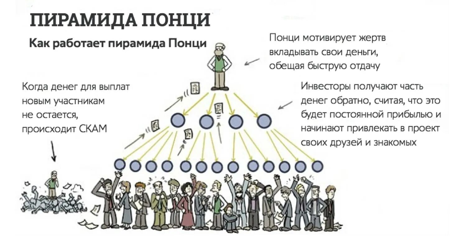 Финансовая пирамида Понци. Схема Понци финансовая пирамида. Схема многоуровневой финансовой пирамиды. Схема Понзи финансовая пирамида. Мошенническая понци 5 букв