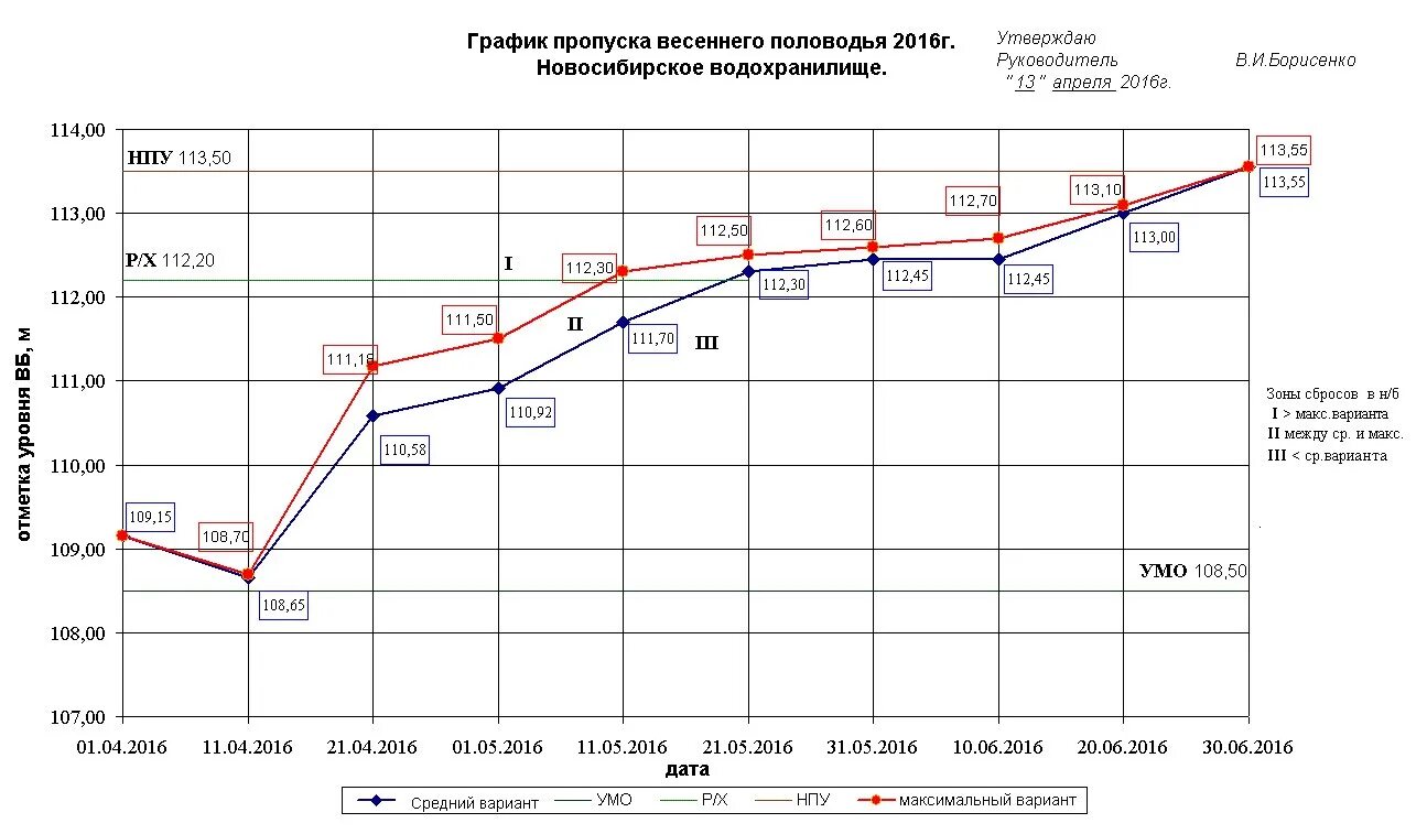 Обское водохранилище новосибирск. Температура в водохранилище новосибирск. Обское водохранилище фото. Температура в водохранилище новосибирск. Новосибирское водохранилище.