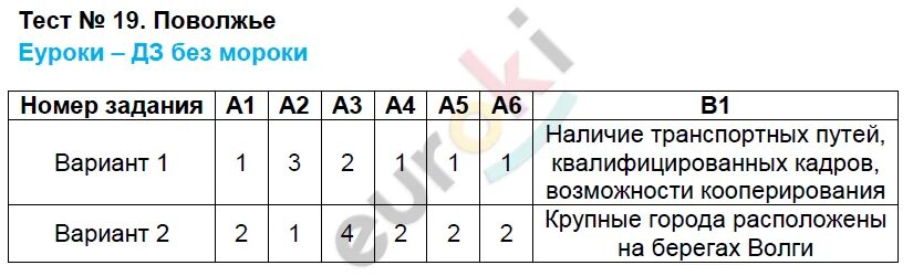 Тест по географии 9 класс тема поволжье