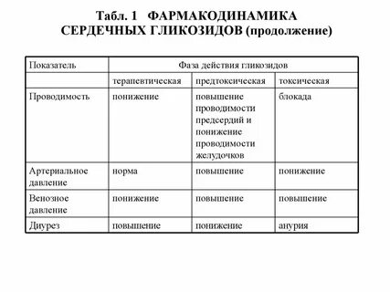 Сердечные гликозиды действие
