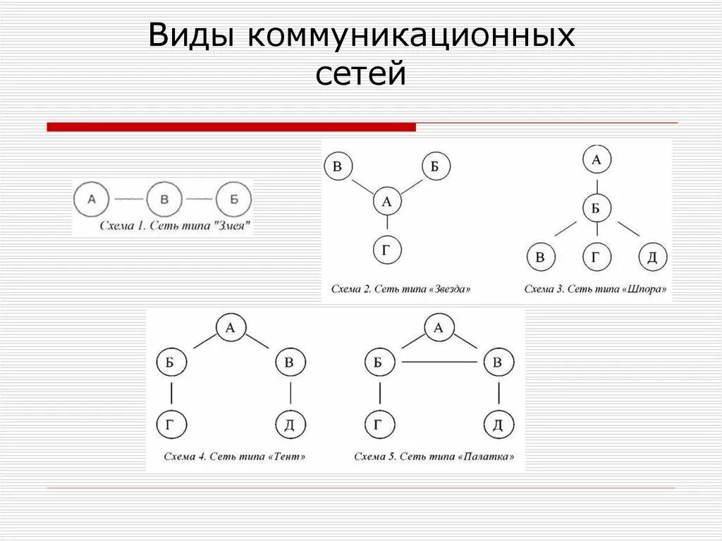 Коммуникационная сеть типа звезда. Коммуникационные сети звезда шпора и круг. Типы коммуникационных сетей. Схема коммуникационной сети. Коммуникационная сеть организации