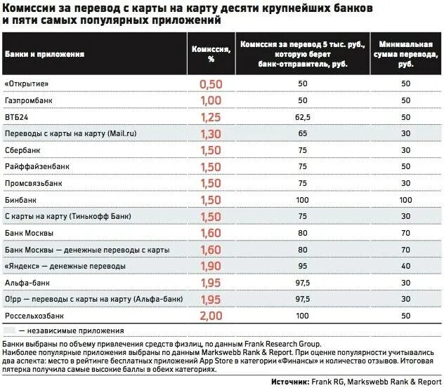 Какой банк деньги отдает. Комиссия за перевод денег. комиссии банков. комиссия за перечисление. комиссия банка за перечисление денежных средств.