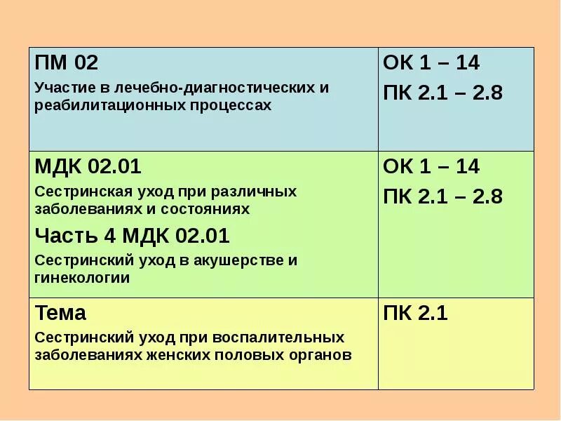 Участие в лечебно диагностическом. Лечебно-диагностическом и реабилитационном процессах. ПМ И МДК Сестринское дело. ПМ 02 МДК 02.02 Сестринское дело. Мдк 02.01 ответы