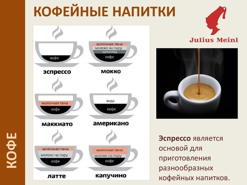 Сколько кофе в россии. Кофе американо и эспрессо отличия. Эспрессо латте капучино американо разница. Кофейный напиток. Основные кофейные напитки на основе эспрессо.
