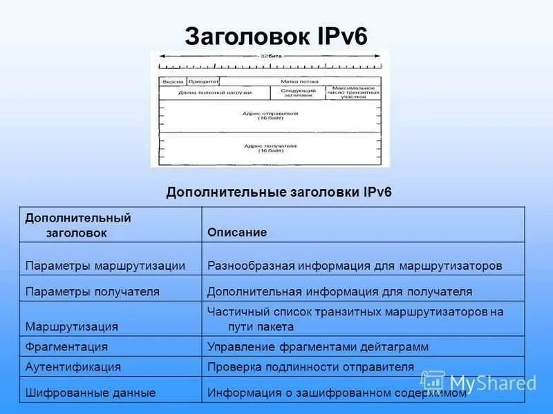 Формат ipv6. Структура пакета ipv6. заголовок ipv6.