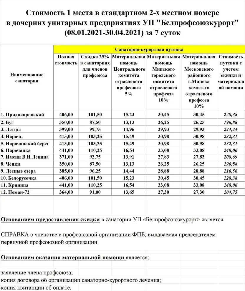 перечень бесплатных процедур в санаториях. сколько стоят путевки в белоруссию. тур реклама. путешествие в белоруссию. расчетный час пансионата.