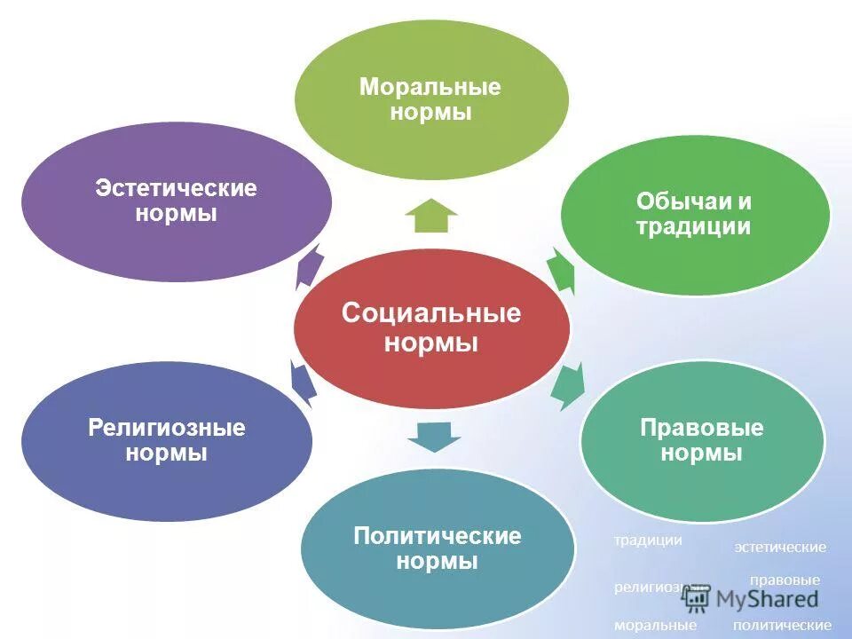 Соблюдение каких видов социальных норм в первую. Социальные нормы. Социальные нормы моральные и эстетические. Морально эстетические нормы. Эстетические моральные нормы.