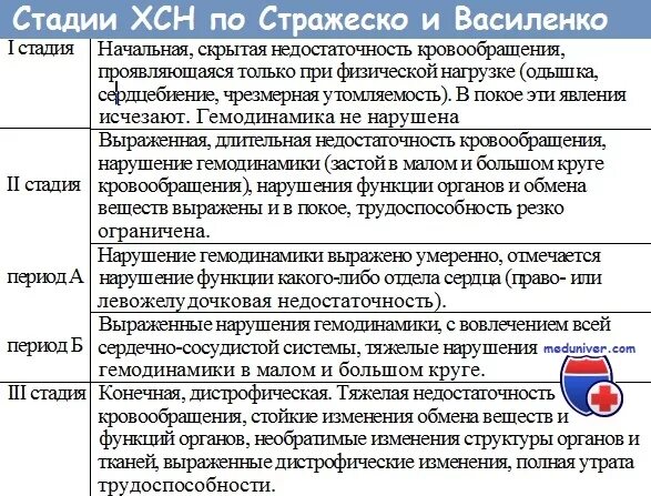 2 стадия сердечной недостаточности. Классификация Стражеско Василенко ХСН. Классификация хронической сердечной недостаточности Стражеско. Хронической сердечной недостаточности по Василенко-Стражеско. 2. Хроническая сердечная недостаточность. Клиника.