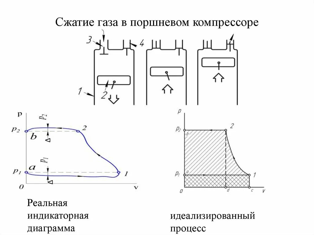 В компрессоре сжимают идеальный газ. Многоступенчатое сжатие в компрессоре. Индикаторная диаграмма многоступенчатого компрессора. Одноступенчатый компрессор сжатие газа. Многоступенчатое сжатие газа в поршневом компрессоре.