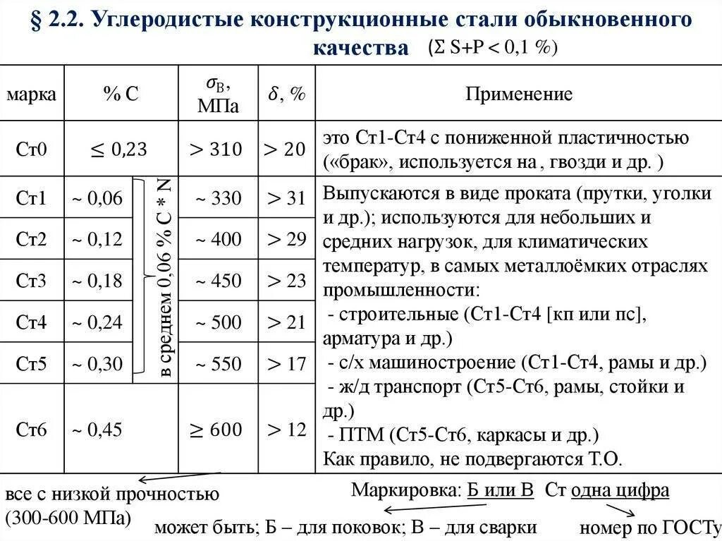 Свойства марки. Углеродистая сталь марки 09г2с. сталь углеродистая конструкционная обыкновенного качества группы а. углеродистые конструкционные качественные стали марки стали. углеродистая конструкционная качественная сталь марки.