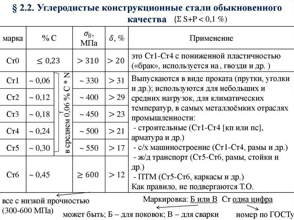 Углеродистой стали обыкновенного качества марка стали. Углеродистая сталь марки 09г2с. Марка углеродистой конструкционной стали обыкновенного качества. Углеродистые стали обыкновенного качества таблица.